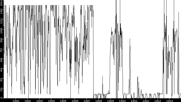 Average Packet Size vs. Time