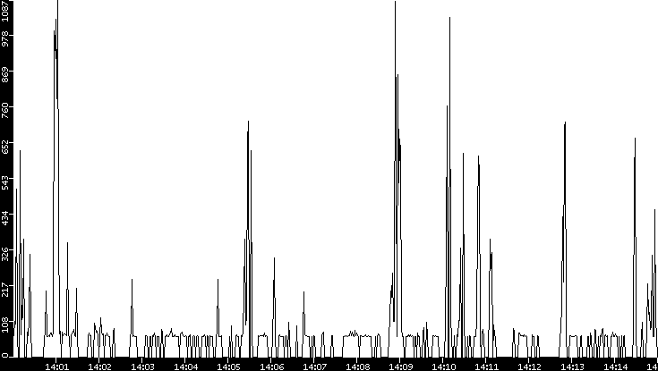 Average Packet Size vs. Time