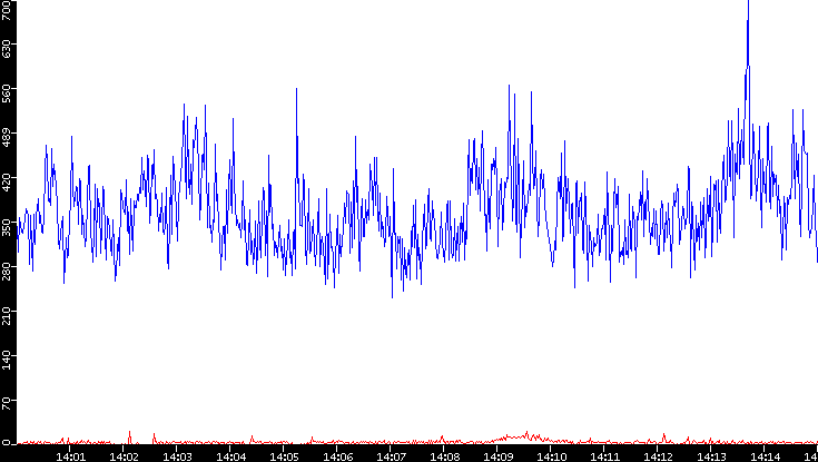 Nb. of Packets vs. Time