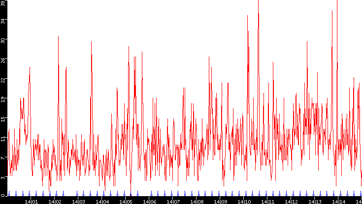 Nb. of Packets vs. Time