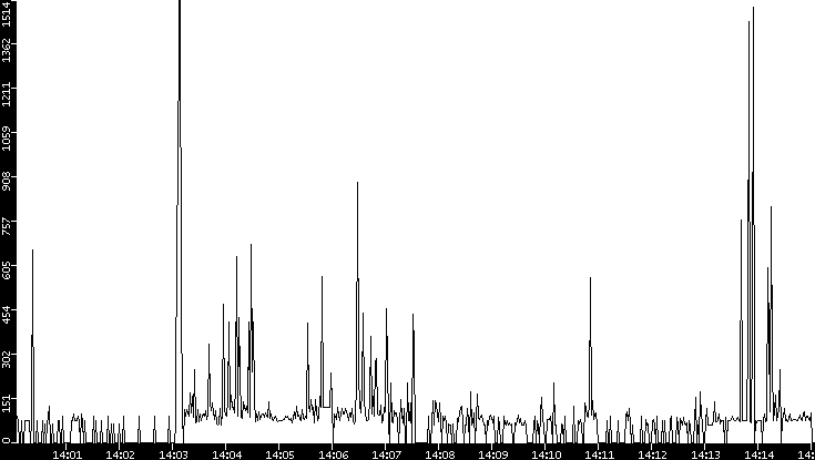 Average Packet Size vs. Time