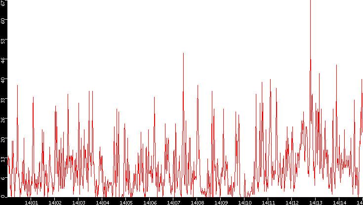 Nb. of Packets vs. Time