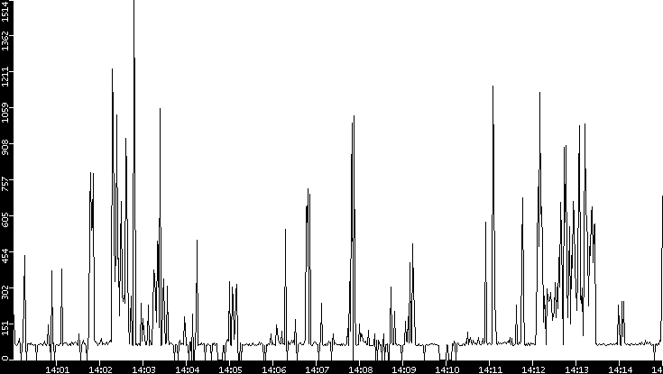 Average Packet Size vs. Time
