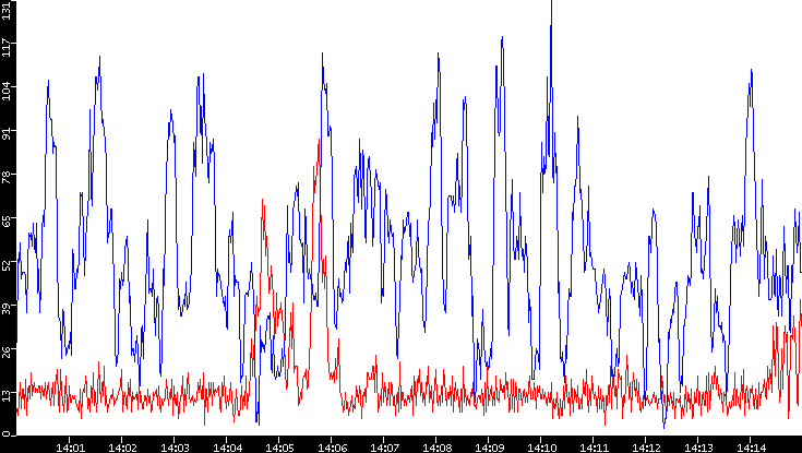 Nb. of Packets vs. Time