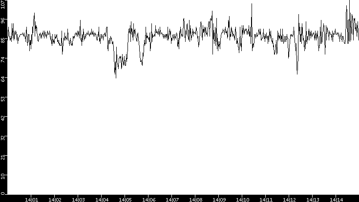 Average Packet Size vs. Time