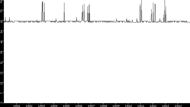 Average Packet Size vs. Time