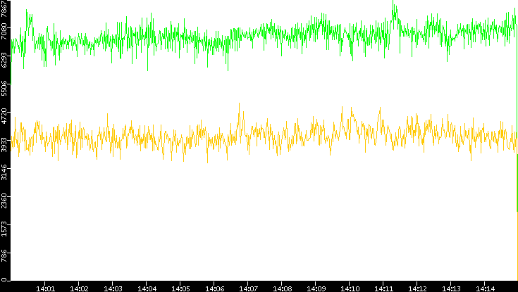 Entropy of Port vs. Time