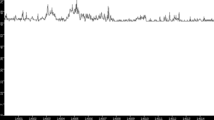 Average Packet Size vs. Time
