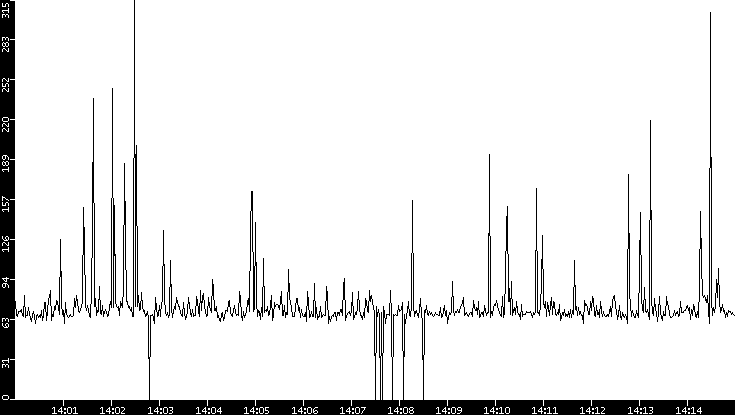 Average Packet Size vs. Time