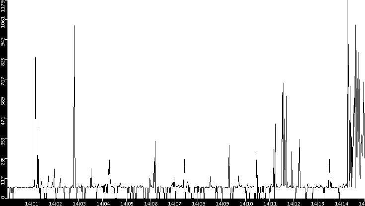 Average Packet Size vs. Time