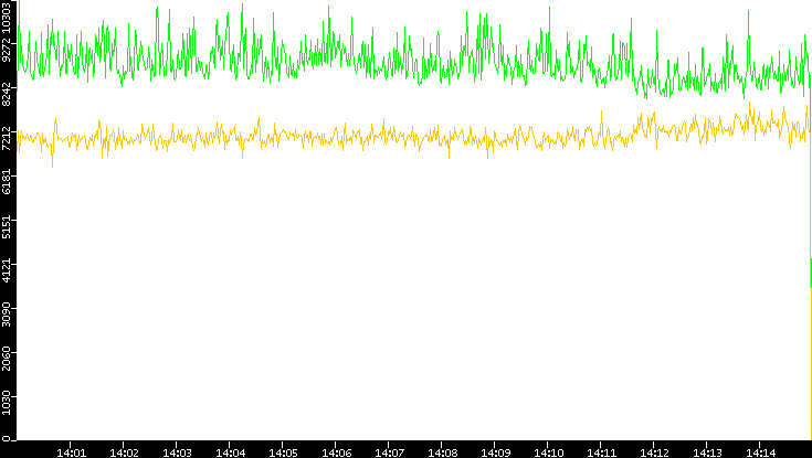 Entropy of Port vs. Time