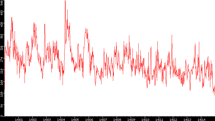 Nb. of Packets vs. Time