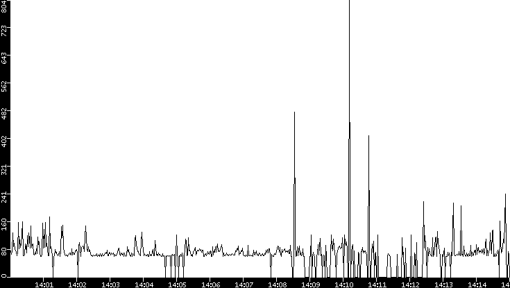 Average Packet Size vs. Time