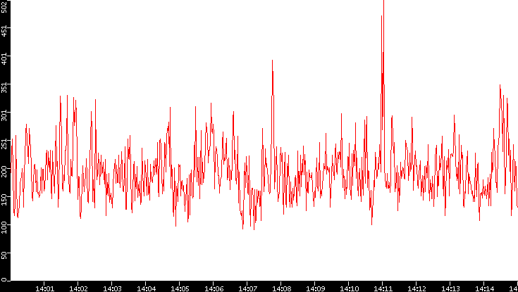 Nb. of Packets vs. Time
