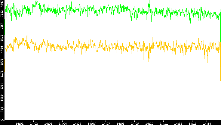 Entropy of Port vs. Time
