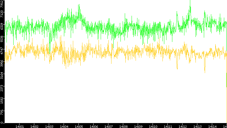 Entropy of Port vs. Time