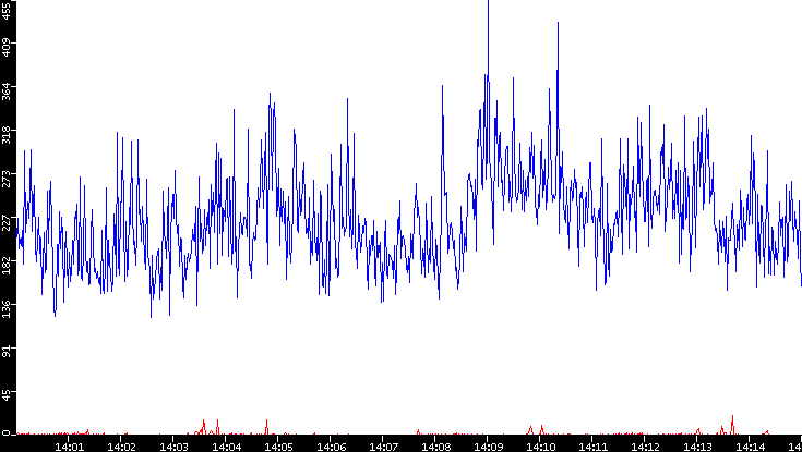 Nb. of Packets vs. Time