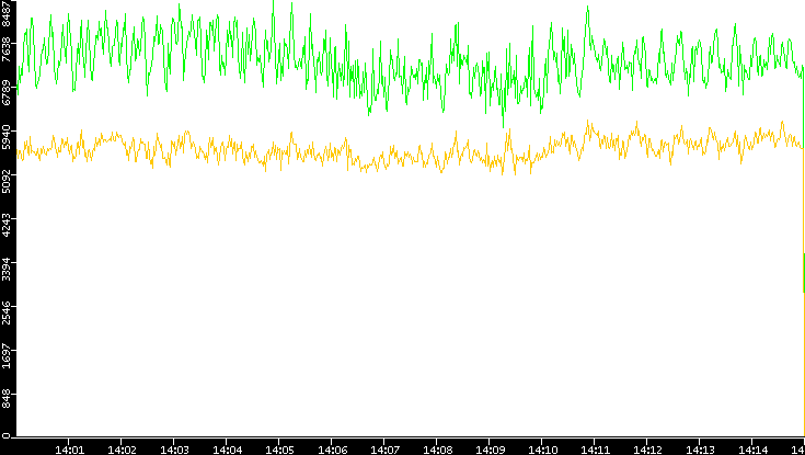 Entropy of Port vs. Time