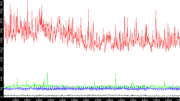 Nb. of Packets vs. Time