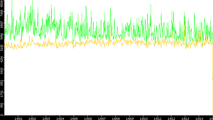 Entropy of Port vs. Time