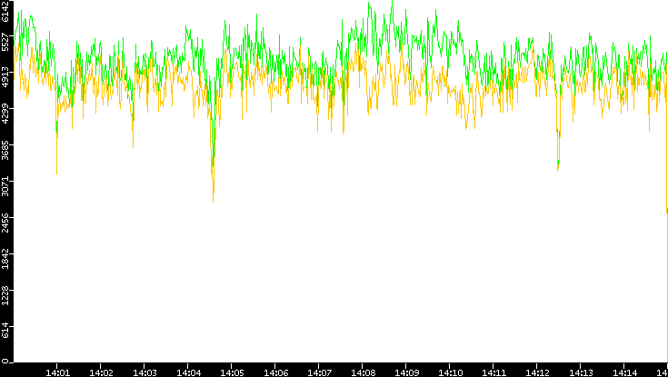 Entropy of Port vs. Time