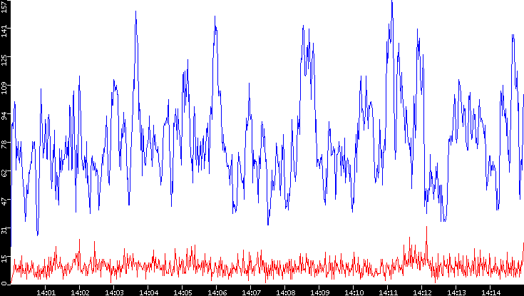 Nb. of Packets vs. Time