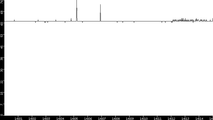 Average Packet Size vs. Time