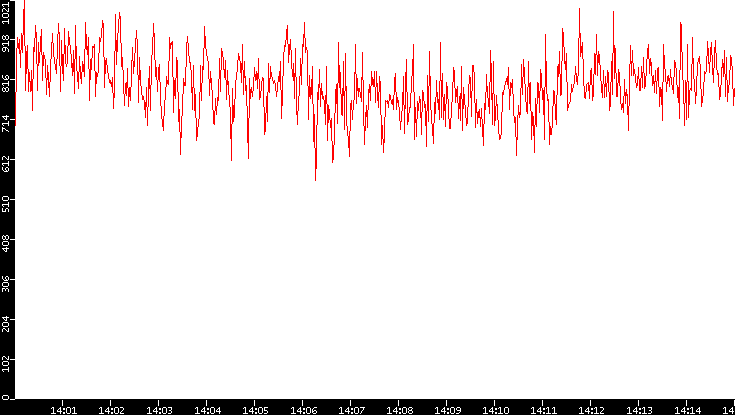 Nb. of Packets vs. Time