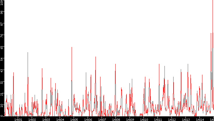 Nb. of Packets vs. Time