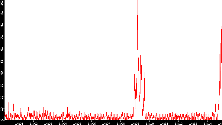 Nb. of Packets vs. Time
