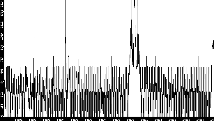 Average Packet Size vs. Time