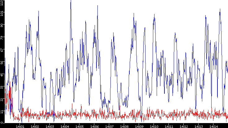 Nb. of Packets vs. Time