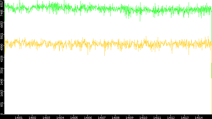 Entropy of Port vs. Time