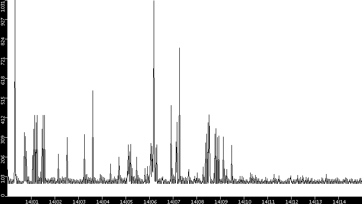 Average Packet Size vs. Time