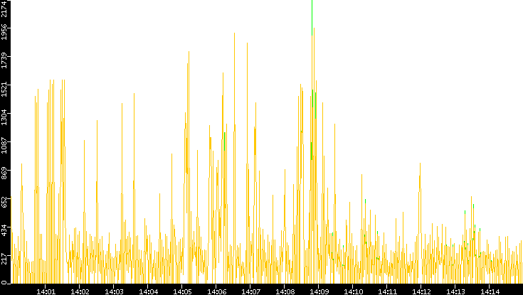 Entropy of Port vs. Time