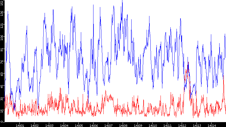 Nb. of Packets vs. Time