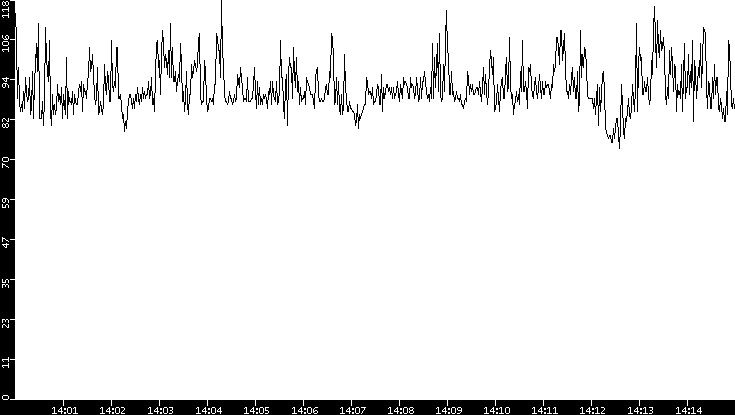 Average Packet Size vs. Time