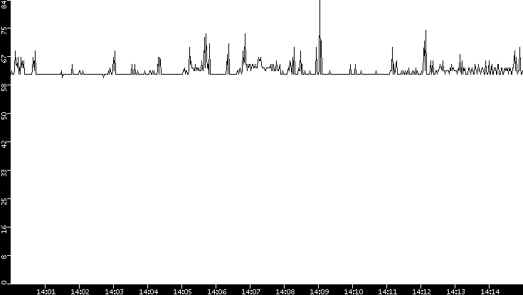 Average Packet Size vs. Time