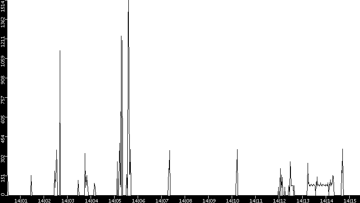 Average Packet Size vs. Time
