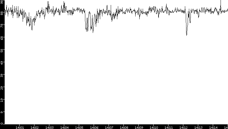 Average Packet Size vs. Time