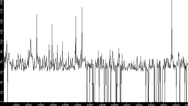 Average Packet Size vs. Time