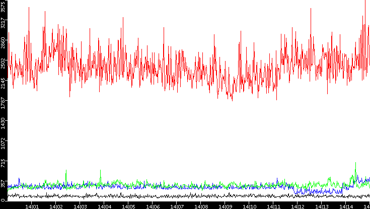 Nb. of Packets vs. Time