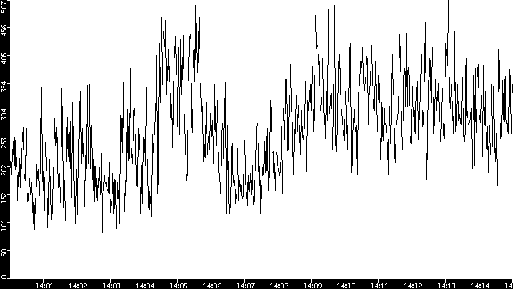 Average Packet Size vs. Time
