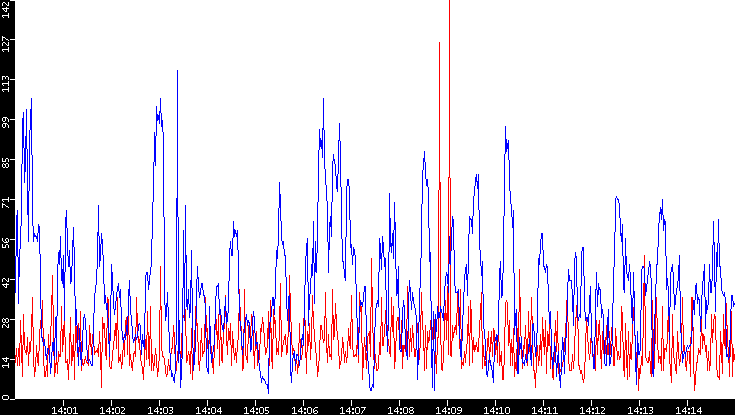 Nb. of Packets vs. Time