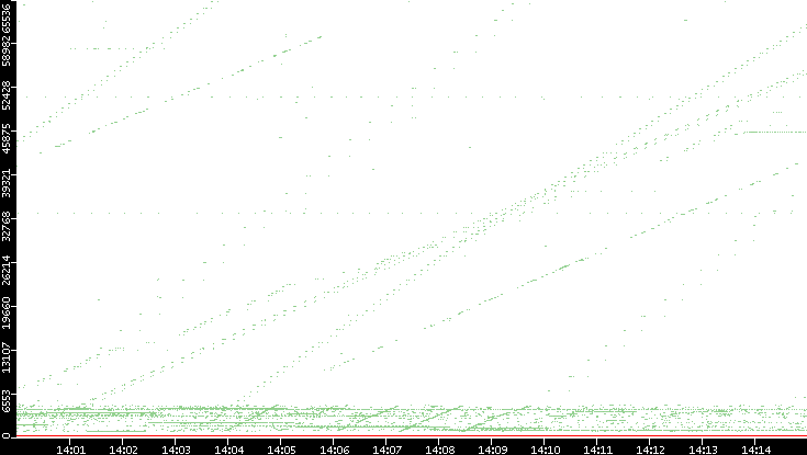 Dest. Port vs. Time