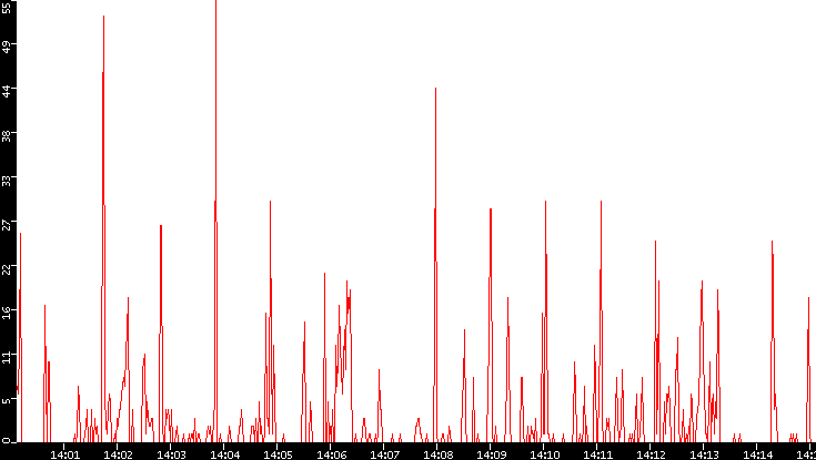 Nb. of Packets vs. Time