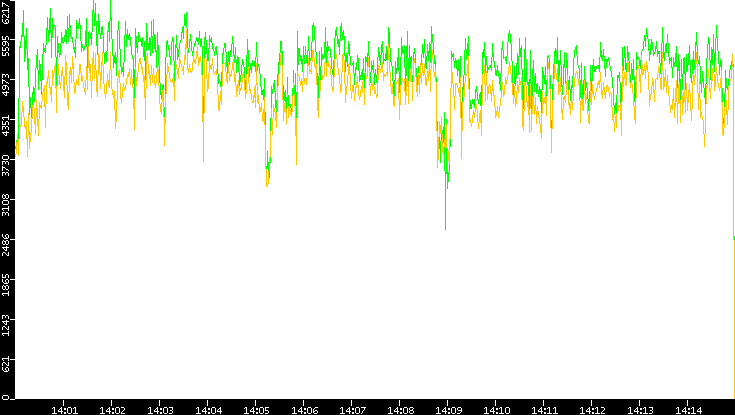 Entropy of Port vs. Time