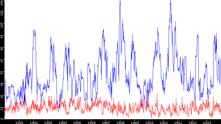 Nb. of Packets vs. Time
