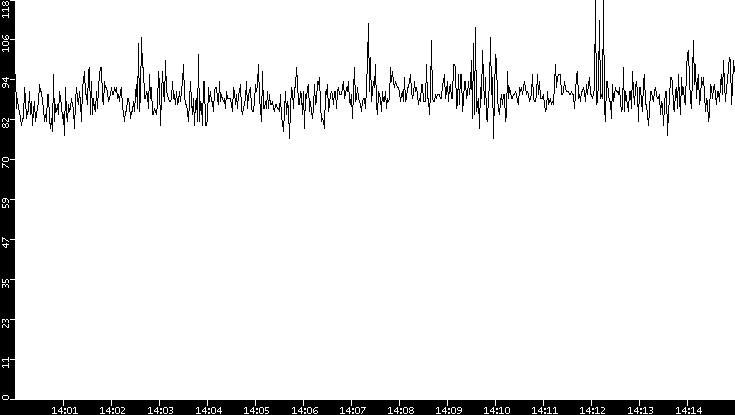 Average Packet Size vs. Time
