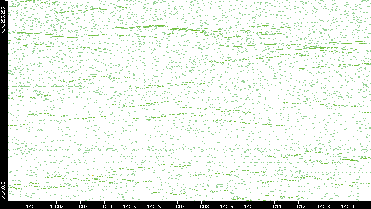 Dest. IP vs. Time